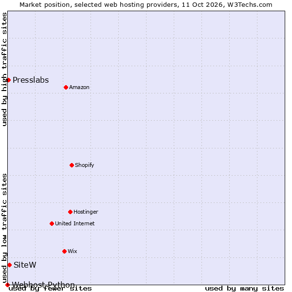Market position of SiteW vs. Presslabs vs. Webhost Python