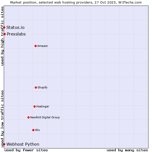 Market position of Presslabs vs. Status.io vs. Webhost Python