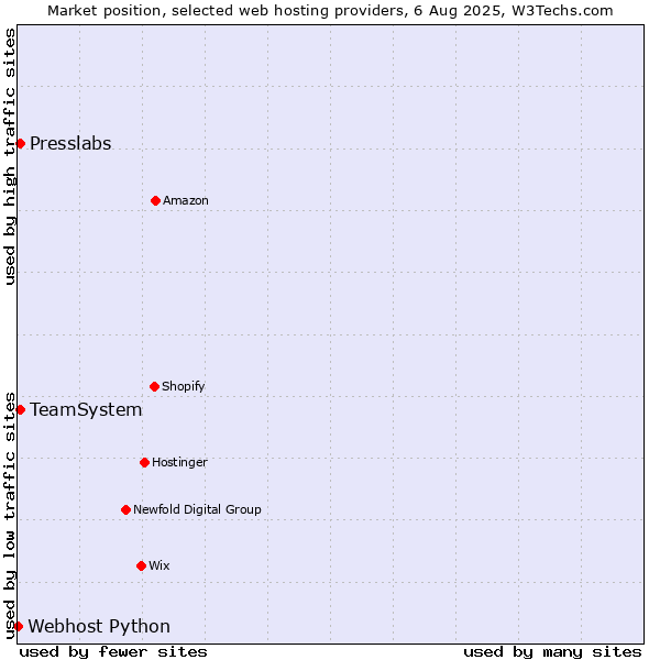 Market position of TeamSystem vs. Presslabs vs. Webhost Python
