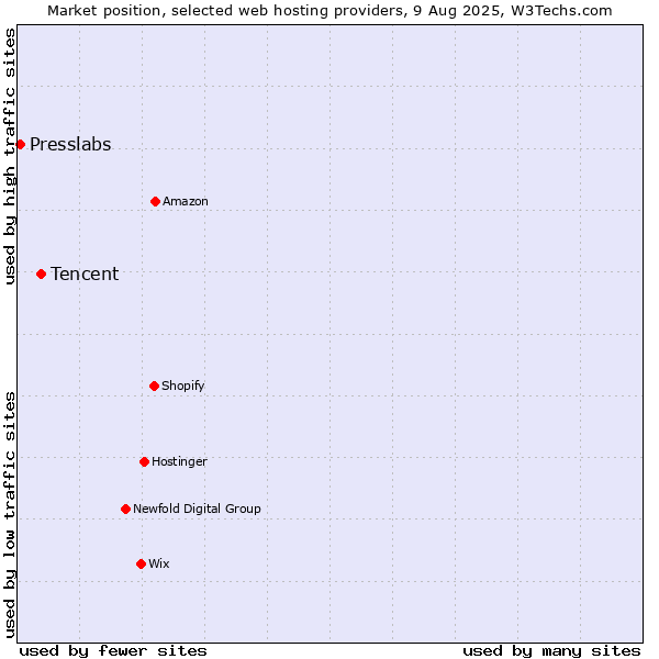 Market position of Tencent vs. Presslabs