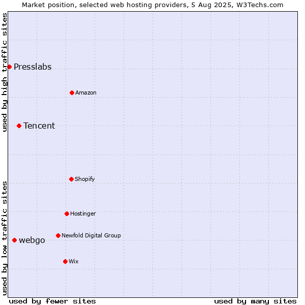 Market position of Tencent vs. webgo vs. Presslabs