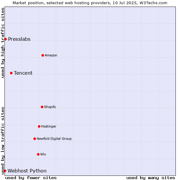 Market position of Tencent vs. Presslabs vs. Webhost Python