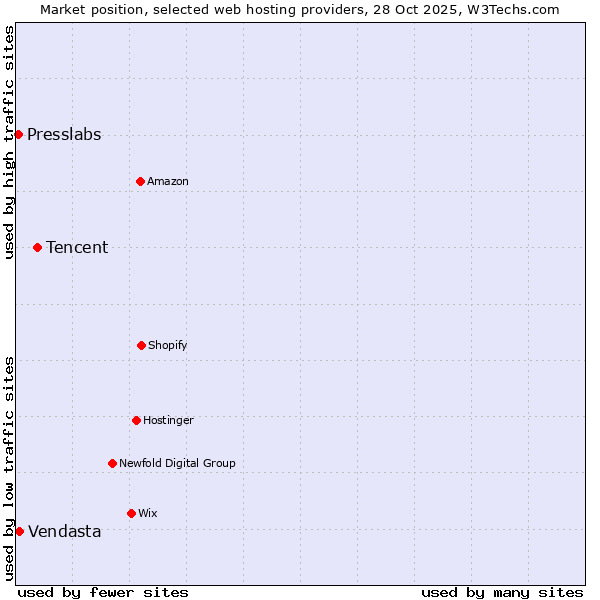 Market position of Tencent vs. Vendasta vs. Presslabs