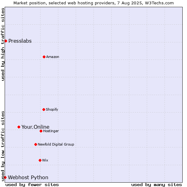 Market position of Your.Online vs. Presslabs vs. Webhost Python