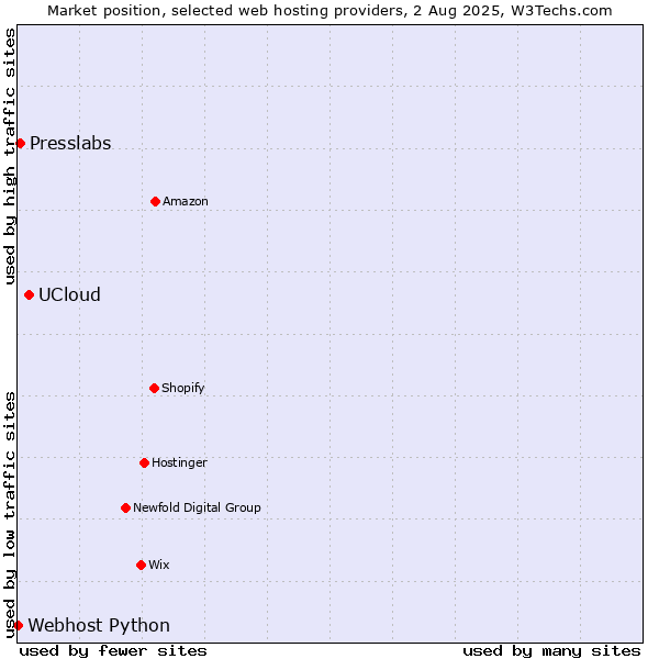 Market position of UCloud vs. Presslabs vs. Webhost Python