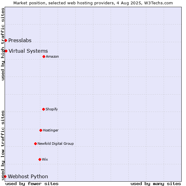 Market position of Virtual Systems vs. Presslabs vs. Webhost Python