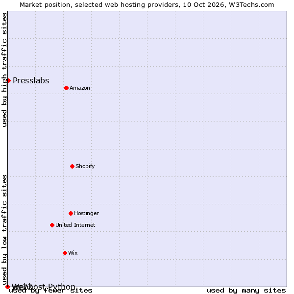Market position of Presslabs vs. we22 vs. Webhost Python