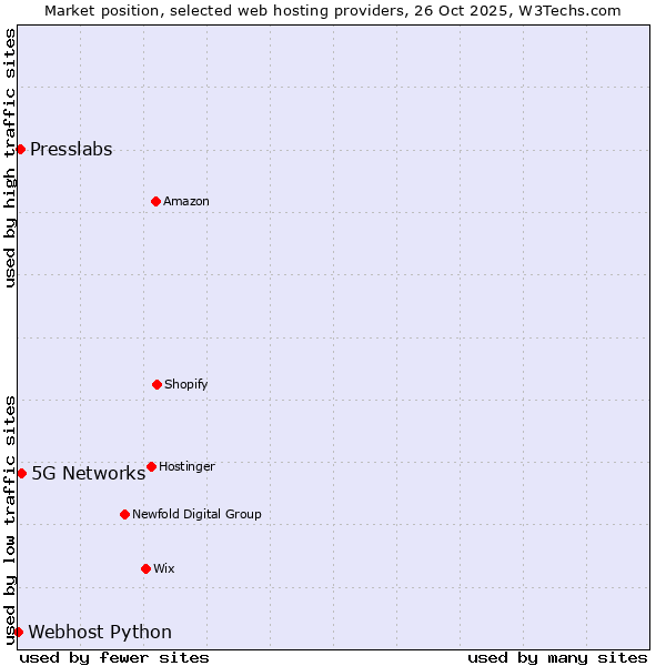 Market position of 5G Networks vs. Presslabs vs. Webhost Python