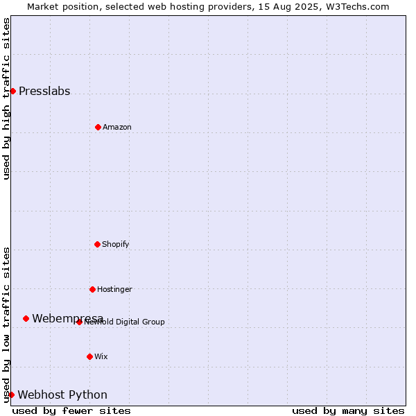 Market position of Webempresa vs. Presslabs vs. Webhost Python