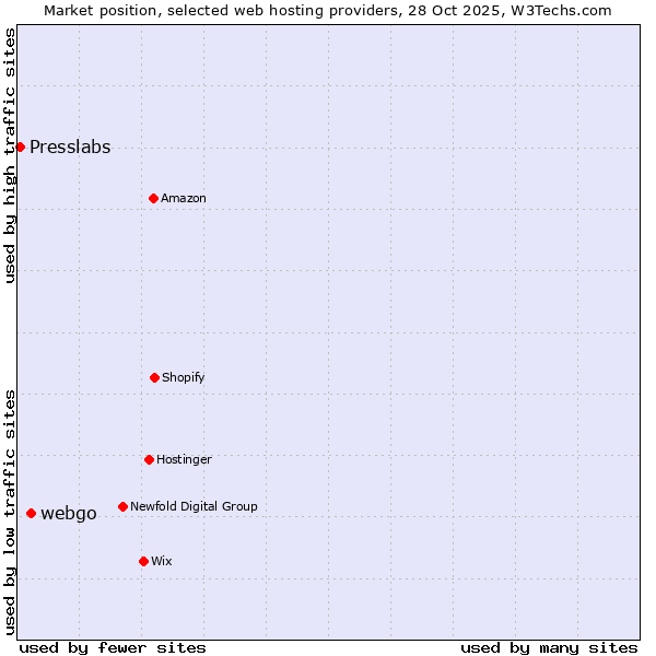 Market position of webgo vs. Presslabs