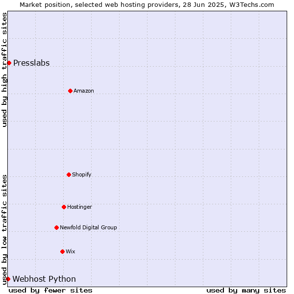 Market position of Presslabs vs. Webhost Python