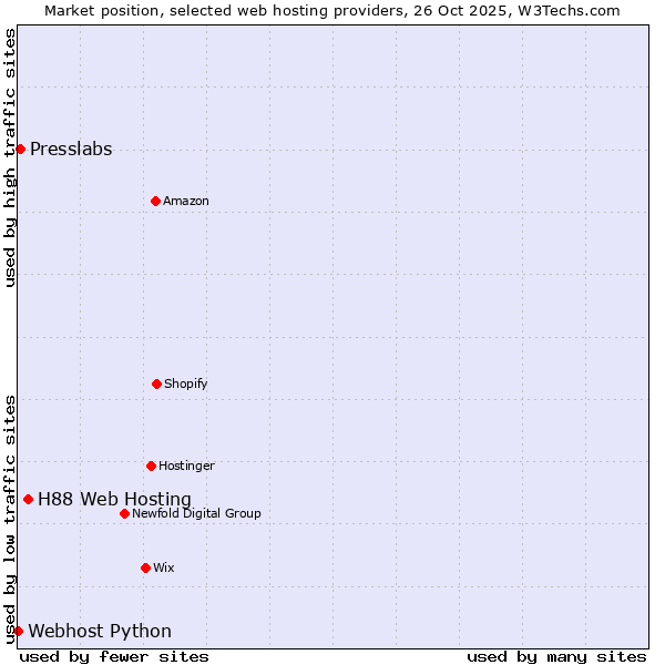 Market position of H88 Web Hosting vs. Presslabs vs. Webhost Python