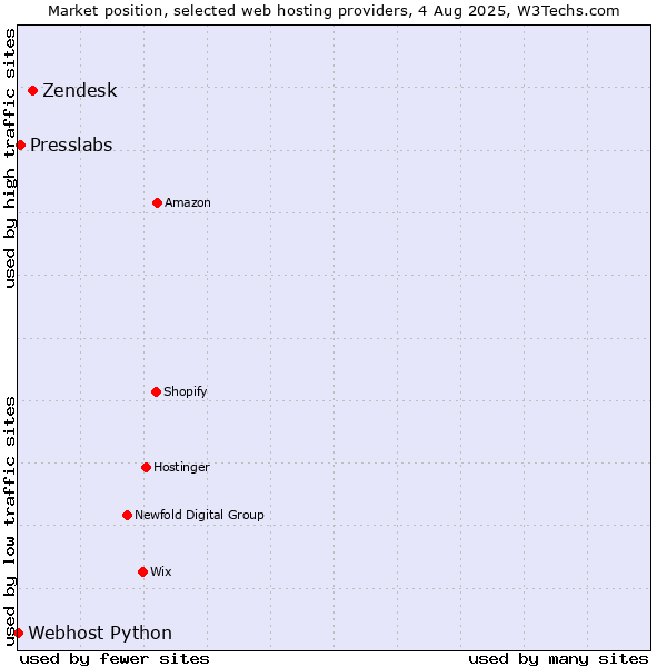 Market position of Zendesk vs. Presslabs vs. Webhost Python