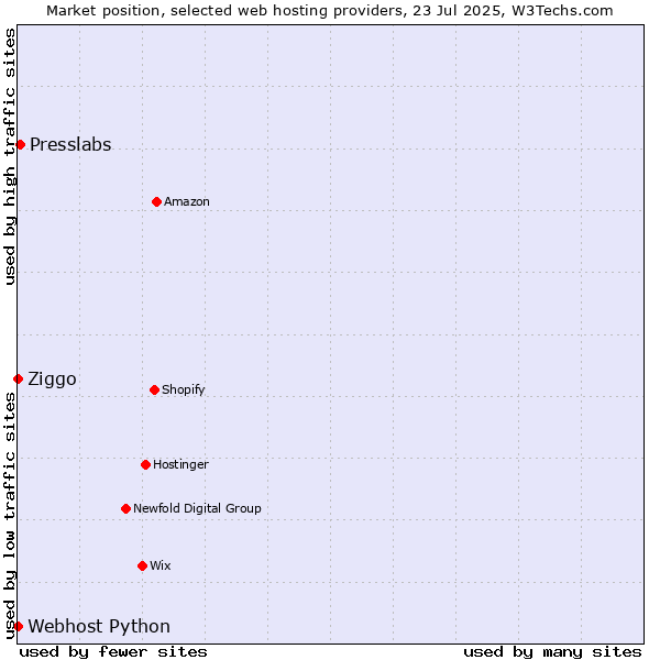 Market position of Presslabs vs. Ziggo vs. Webhost Python