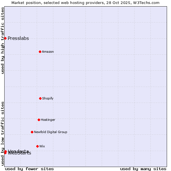Market position of Vendasta vs. WebStarts vs. Presslabs