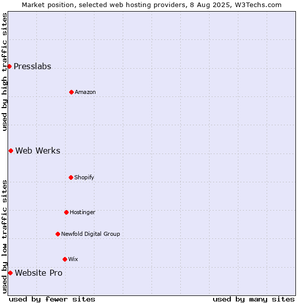 Market position of Web Werks vs. Website Pro vs. Presslabs
