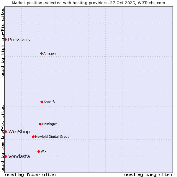 Market position of WiziShop vs. Vendasta vs. Presslabs