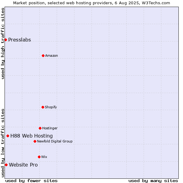 Market position of H88 Web Hosting vs. Website Pro vs. Presslabs