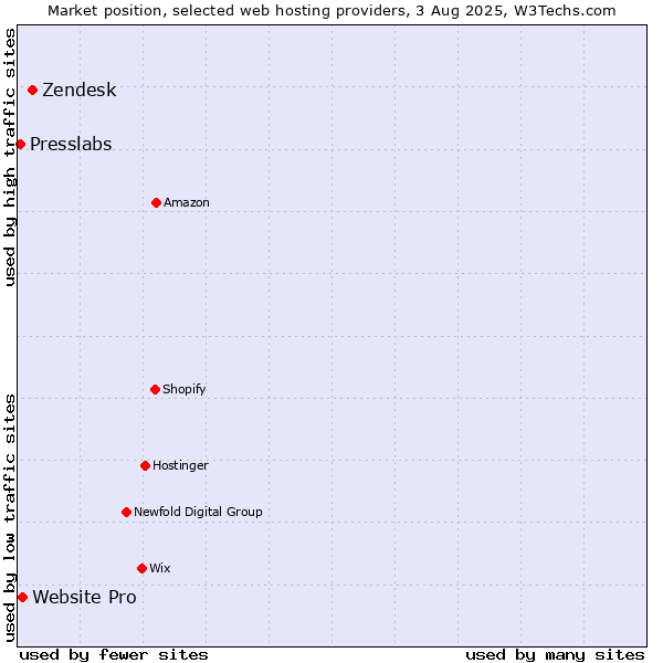 Market position of Zendesk vs. Website Pro vs. Presslabs