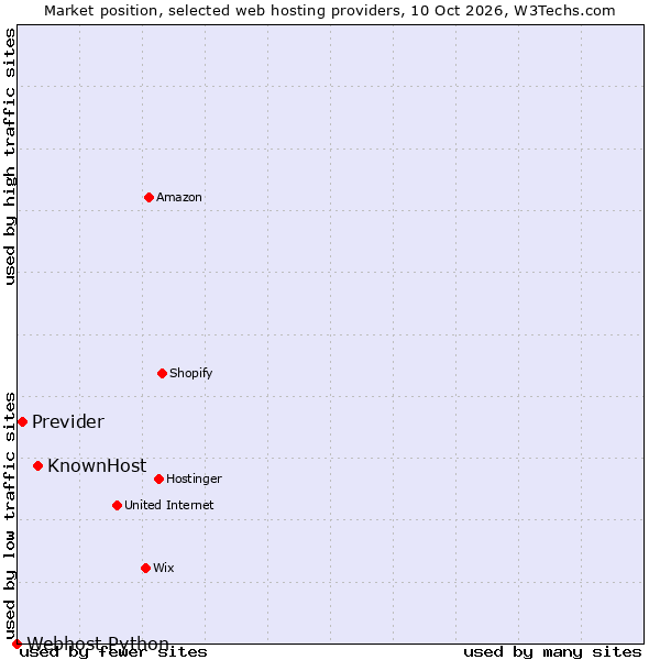Market position of KnownHost vs. Previder vs. Webhost Python
