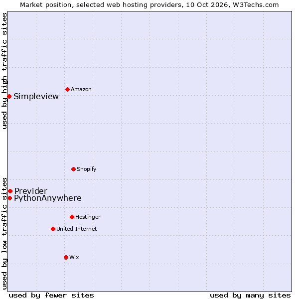 Market position of Previder vs. PythonAnywhere vs. Simpleview
