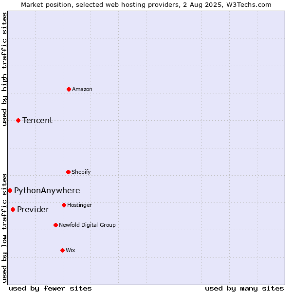 Market position of Tencent vs. Previder vs. PythonAnywhere