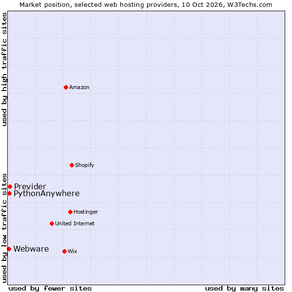 Market position of Previder vs. PythonAnywhere vs. Webware