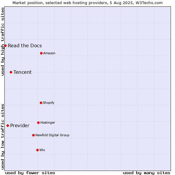 Market position of Tencent vs. Previder vs. Read the Docs