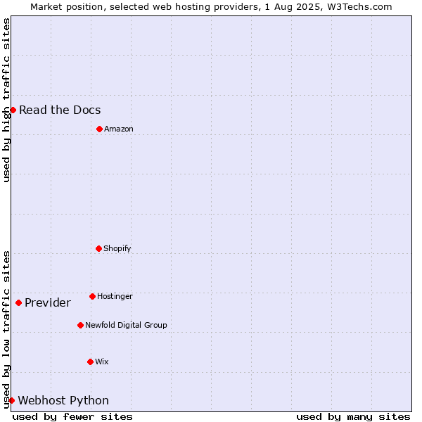Market position of Previder vs. Read the Docs vs. Webhost Python