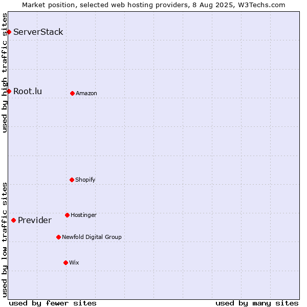 Market position of Previder vs. Root.lu vs. ServerStack