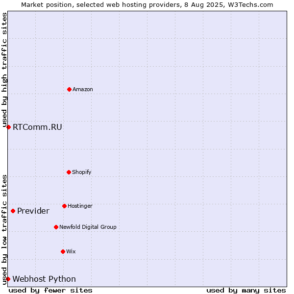 Market position of Previder vs. RTComm.RU vs. Webhost Python