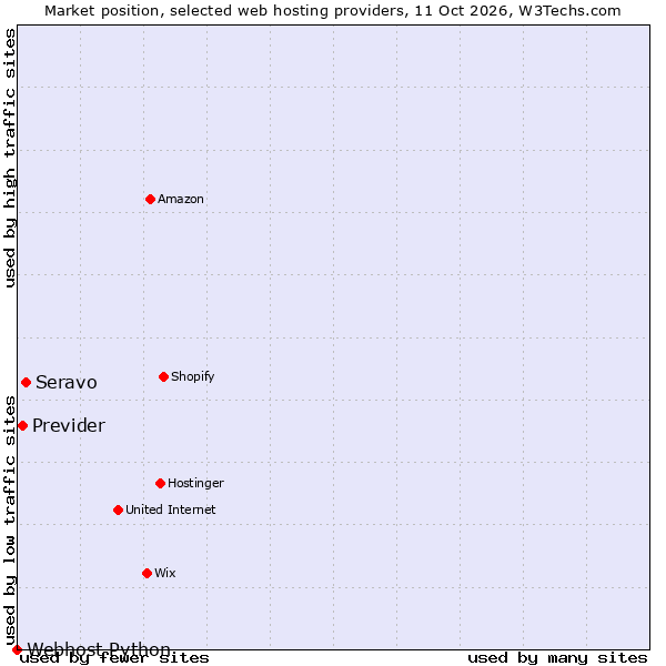 Market position of Seravo vs. Previder vs. Webhost Python