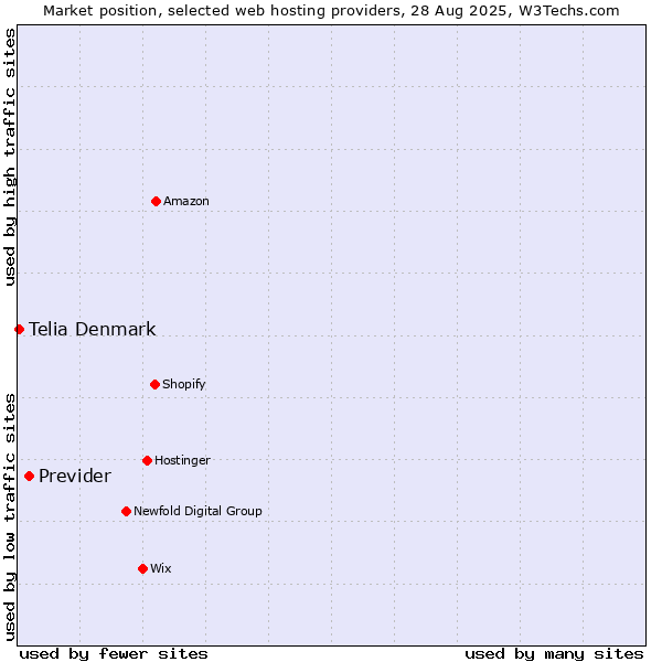 Market position of Previder vs. Telia Denmark