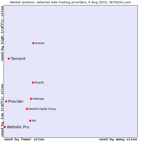 Market position of Tencent vs. Previder vs. Website Pro