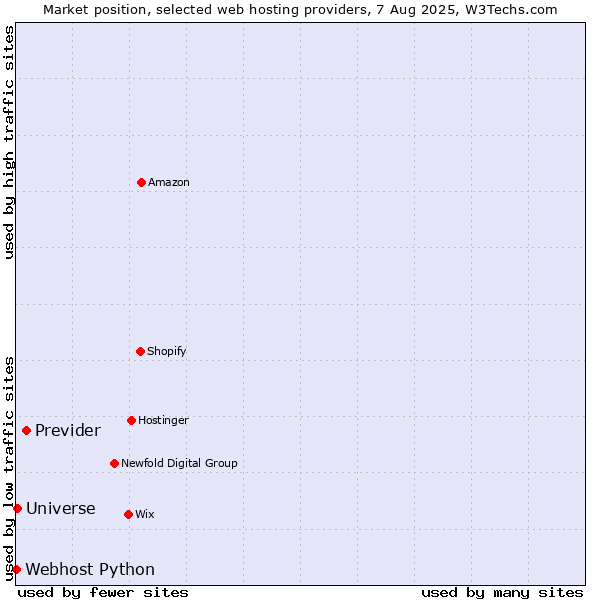 Market position of Previder vs. Universe vs. Webhost Python