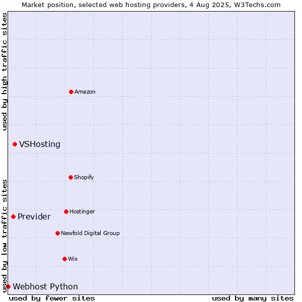 Market position of VSHosting vs. Previder vs. Webhost Python
