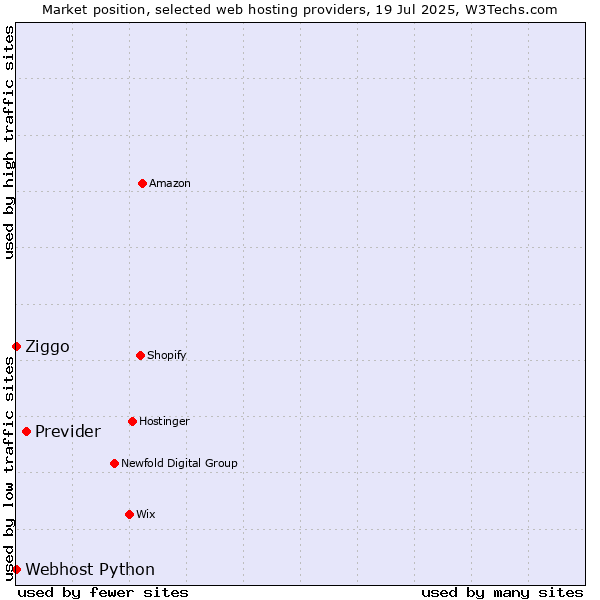 Market position of Previder vs. Ziggo vs. Webhost Python