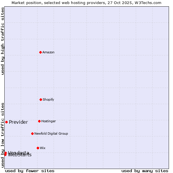 Market position of Previder vs. Vendasta vs. WebStarts