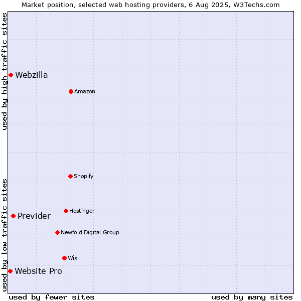 Market position of Previder vs. Webzilla vs. Website Pro