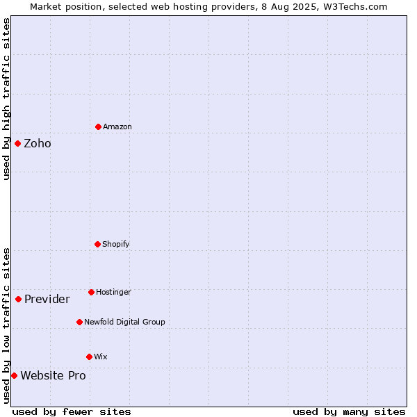 Market position of Previder vs. Zoho vs. Website Pro