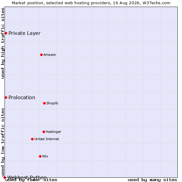 Market position of Private Layer vs. Prolocation vs. Webhost Python