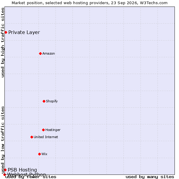 Market position of Private Layer vs. PSB Hosting vs. Webhost Python