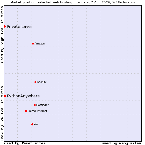 Market position of PythonAnywhere vs. Private Layer