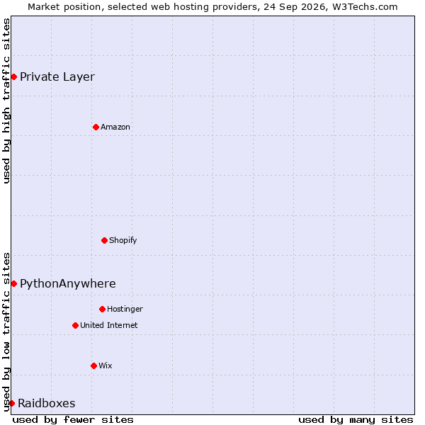Market position of PythonAnywhere vs. Private Layer vs. Raidboxes
