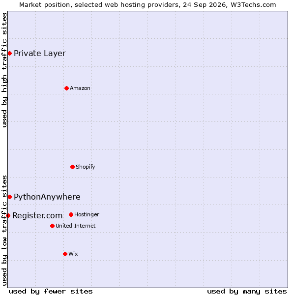 Market position of PythonAnywhere vs. Private Layer vs. Register.com