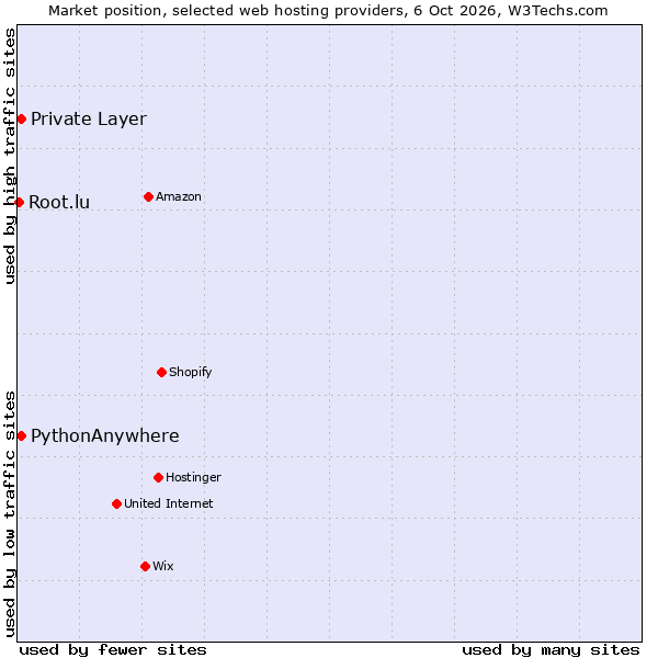 Market position of PythonAnywhere vs. Private Layer vs. Root.lu