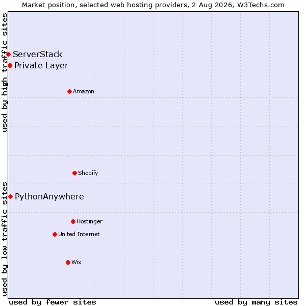 Market position of PythonAnywhere vs. Private Layer vs. ServerStack
