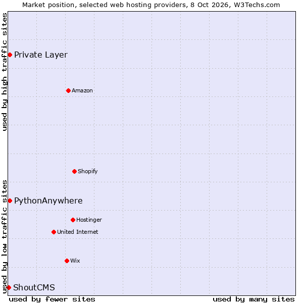 Market position of PythonAnywhere vs. Private Layer vs. ShoutCMS
