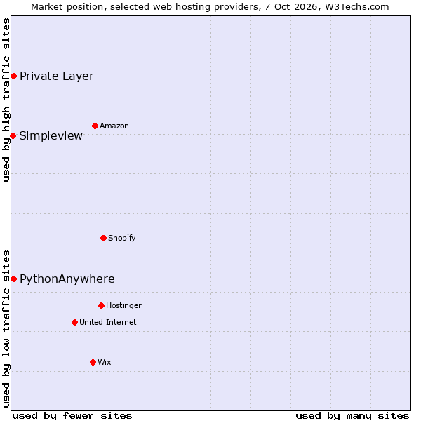 Market position of PythonAnywhere vs. Private Layer vs. Simpleview