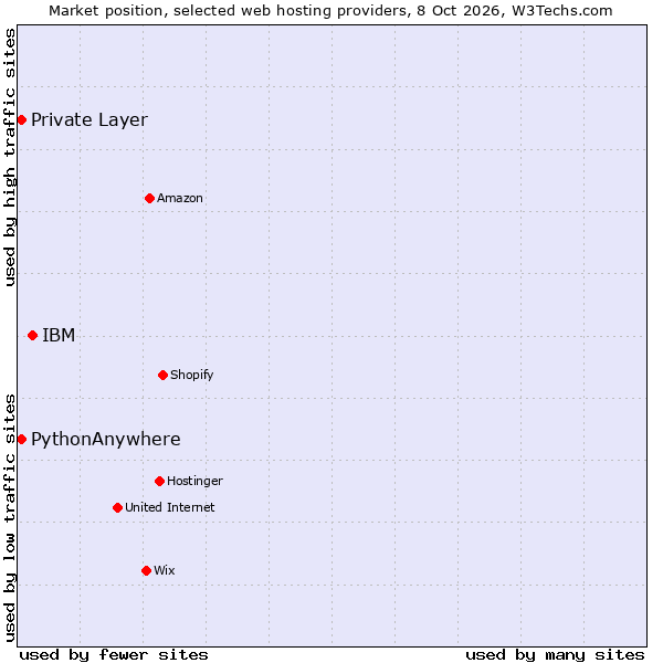 Market position of IBM vs. PythonAnywhere vs. Private Layer